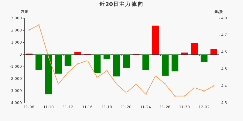 家庭医生概念下跌0.96%，5股主力资金净流出超5000万元