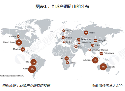 智利在全球铜市场份额下降,面临来自刚果的竞争