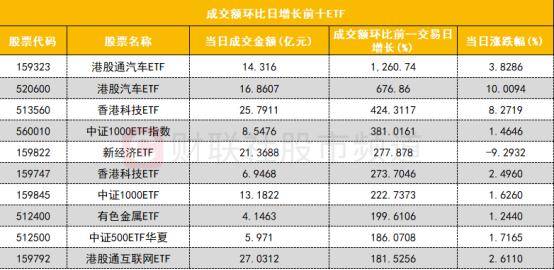 两融余额增加121.18亿元 杠杆资金大幅加仓469股