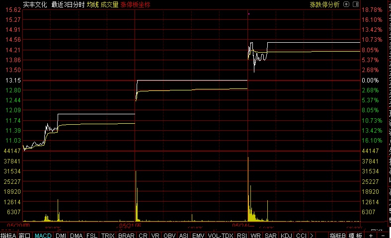 农林牧渔行业资金流出榜：平潭发展等5股净流出资金超3000万元