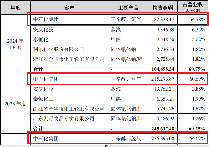 曙光化工IPO：业绩依赖中石化，左手分红买理财右手募资补流