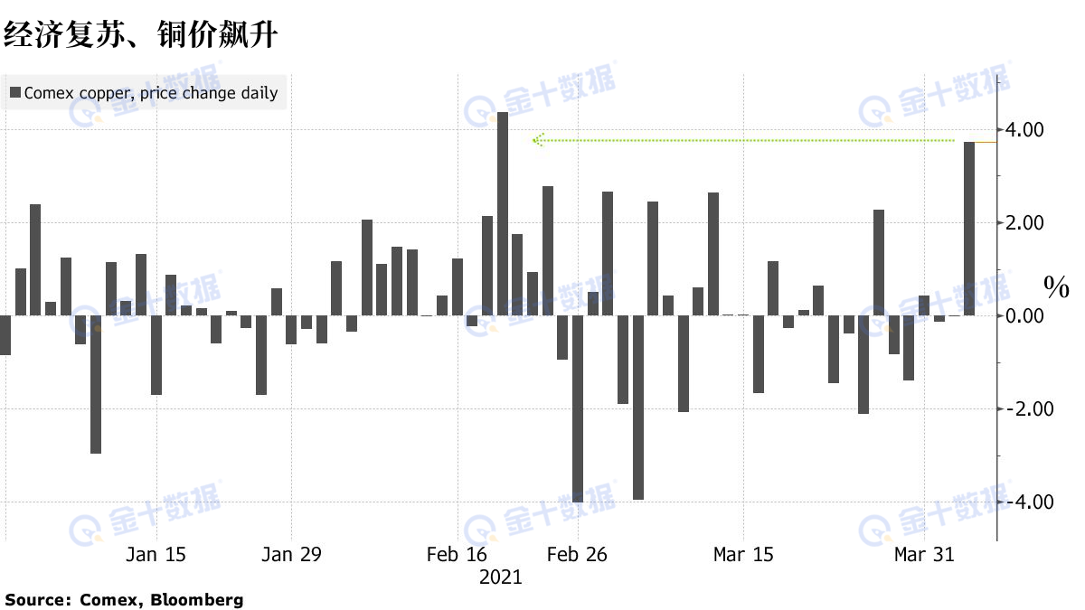 美启动铜进口调查或影响智利出口