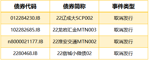 信用债取消发行持续 此轮债市调整走向何方