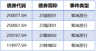 信用债取消发行持续 此轮债市调整走向何方