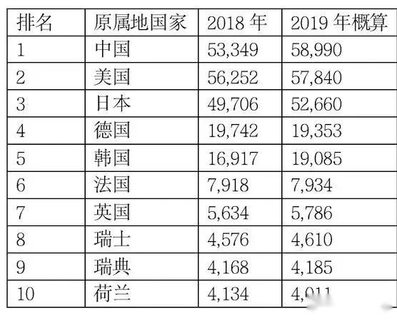 中国是国际专利申请最大来源国