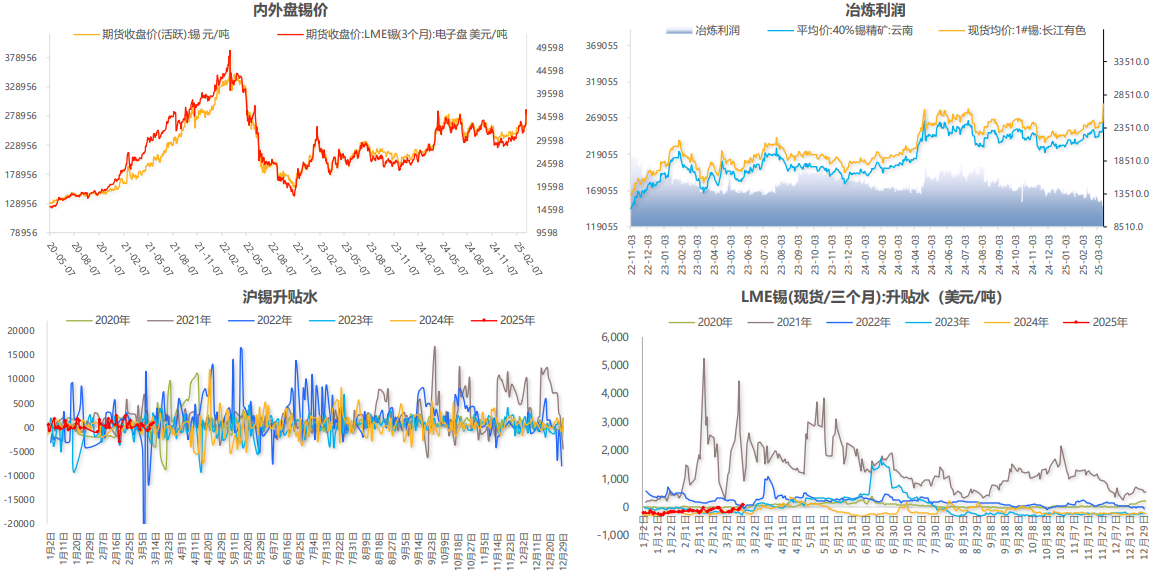 锡:供应侧偏紧 锡价高位震荡