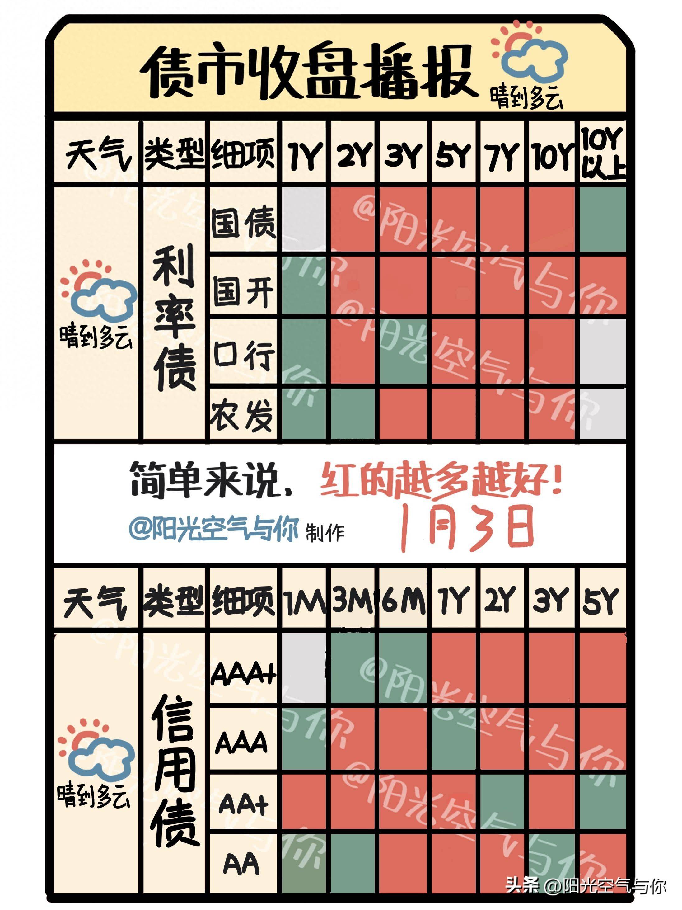 时隔4个月再现5%以上高收益城投债,低等级短久期品种成为交易“香饽饽”