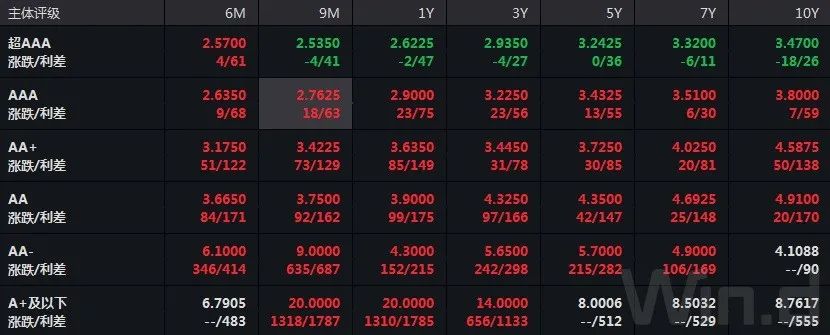 信用债发行“遇冷”：3月以来取消或推迟规模已超300亿元