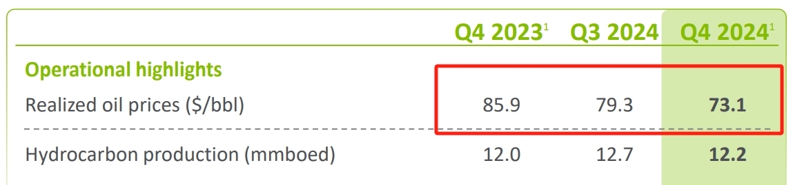 沙特阿美2024年盈利下滑仍派发210亿美元股息