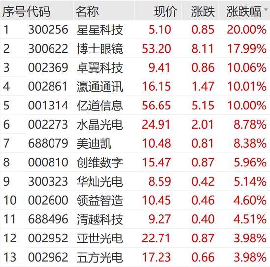 AI眼镜概念走高，星星科技、力鼎光电涨停，纬达光电等拉升