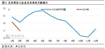 南北库存处于历史峰值 玉米价格上涨驱动较弱