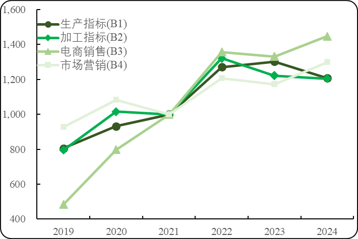 南北库存处于历史峰值 玉米价格上涨驱动较弱