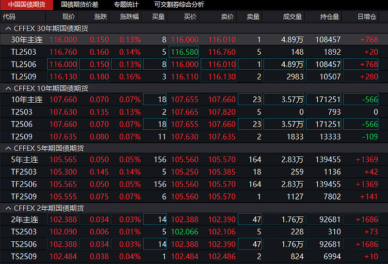 国债期货市场全线反弹，30年期今日收涨1.14%，创年内最大单日涨幅
