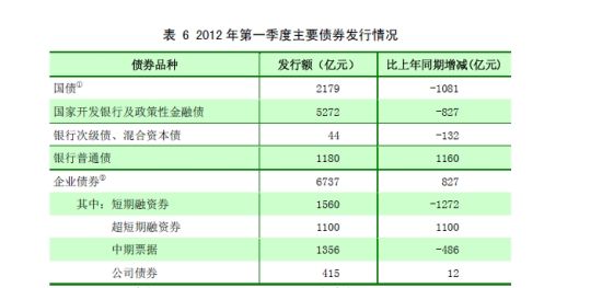利率回升 银行发行金融债近3500亿元