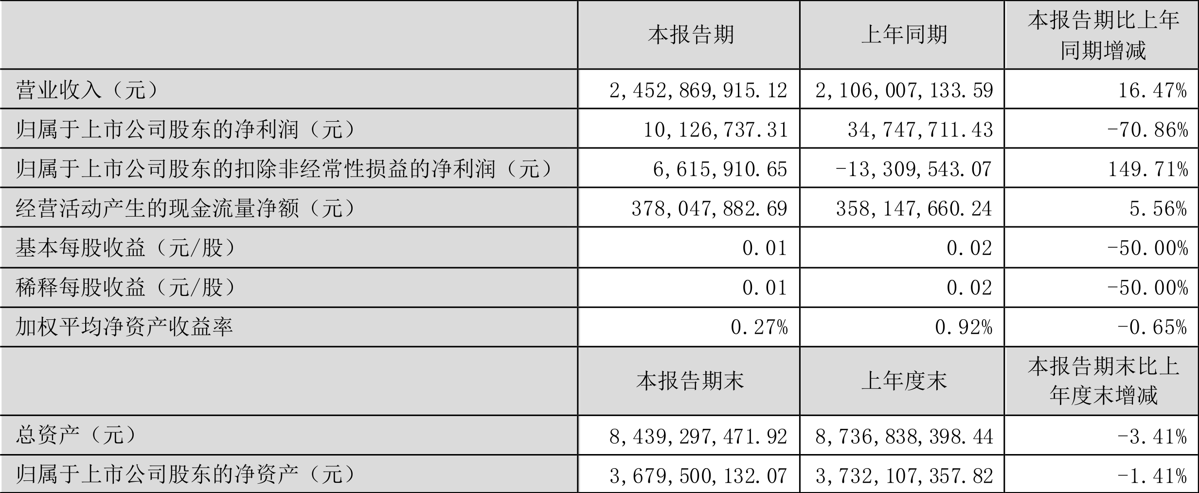 平煤股份：2024年净利润同比下降41.41% 拟10派6元