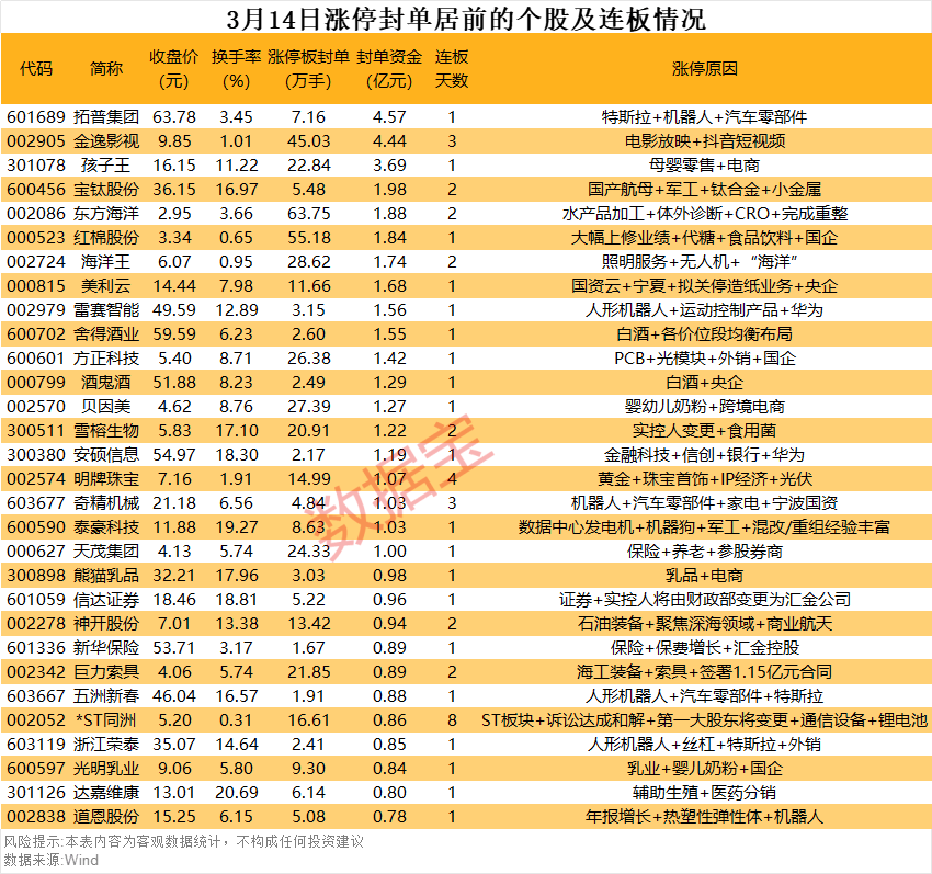 揭秘涨停 | 逆市上涨，热门概念股7连板