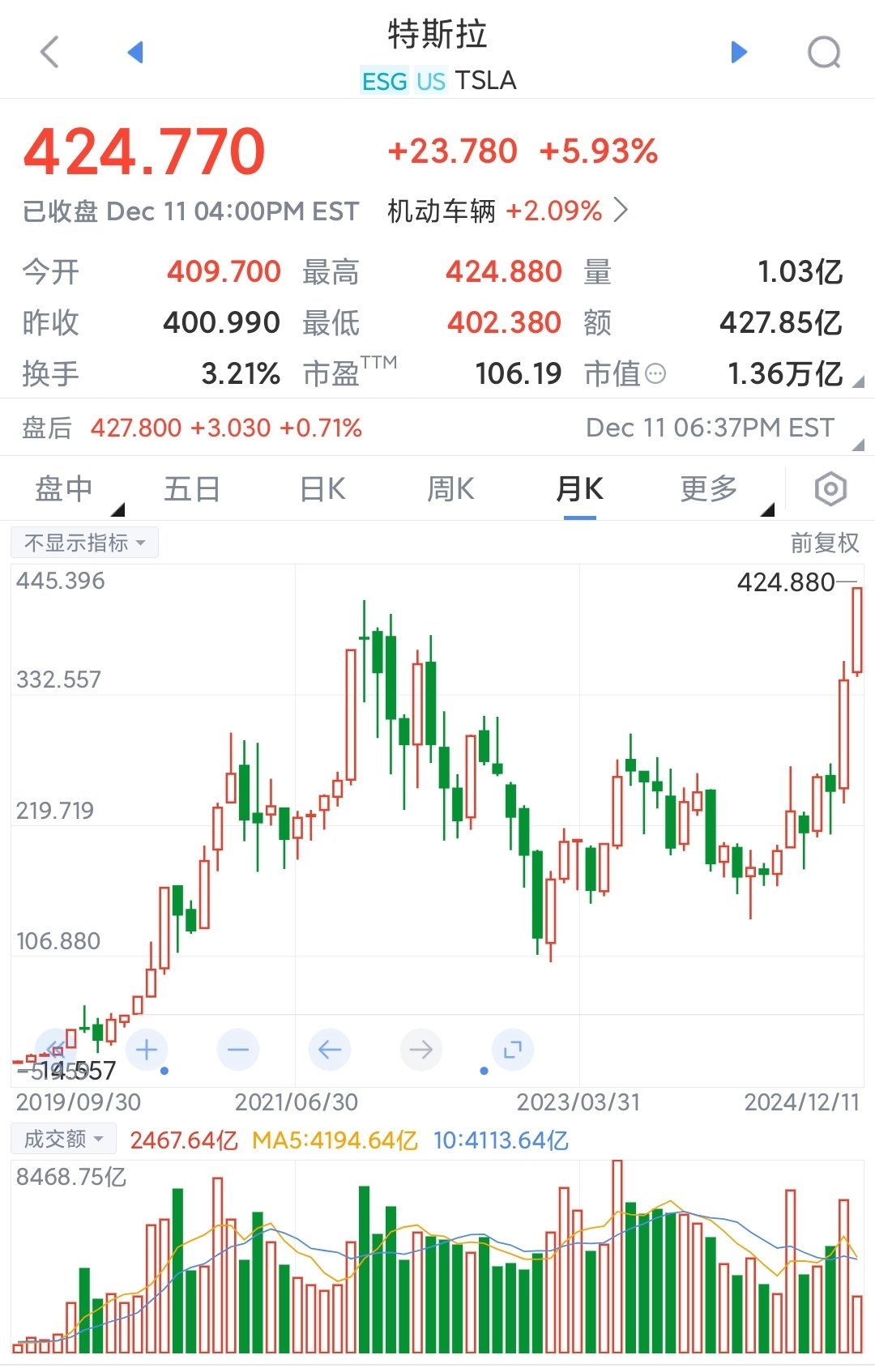 特斯拉,大消息!股价大涨