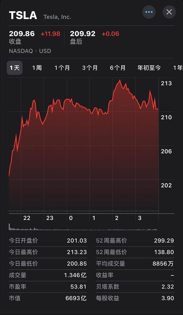 特斯拉,大消息!股价大涨