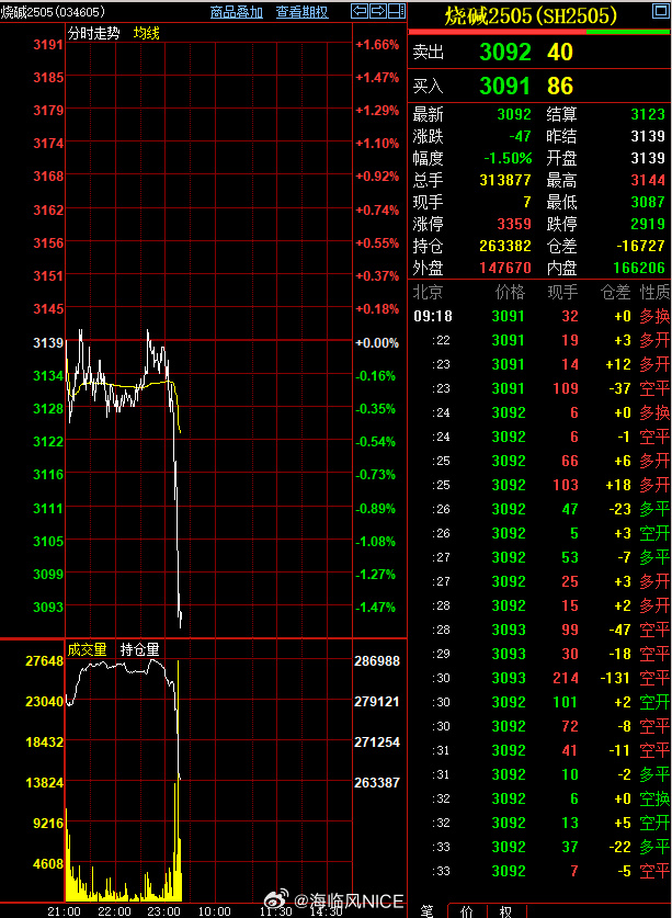 氧化铝供需过剩逻辑主导盘面 市场看空氛围延续