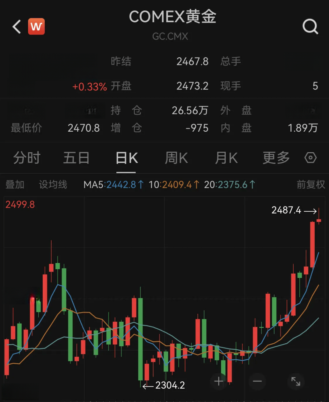 金价，再上热搜！
