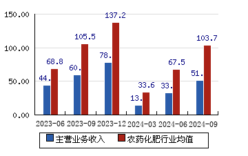 利尔化学：拟收购山东汇盟控股权