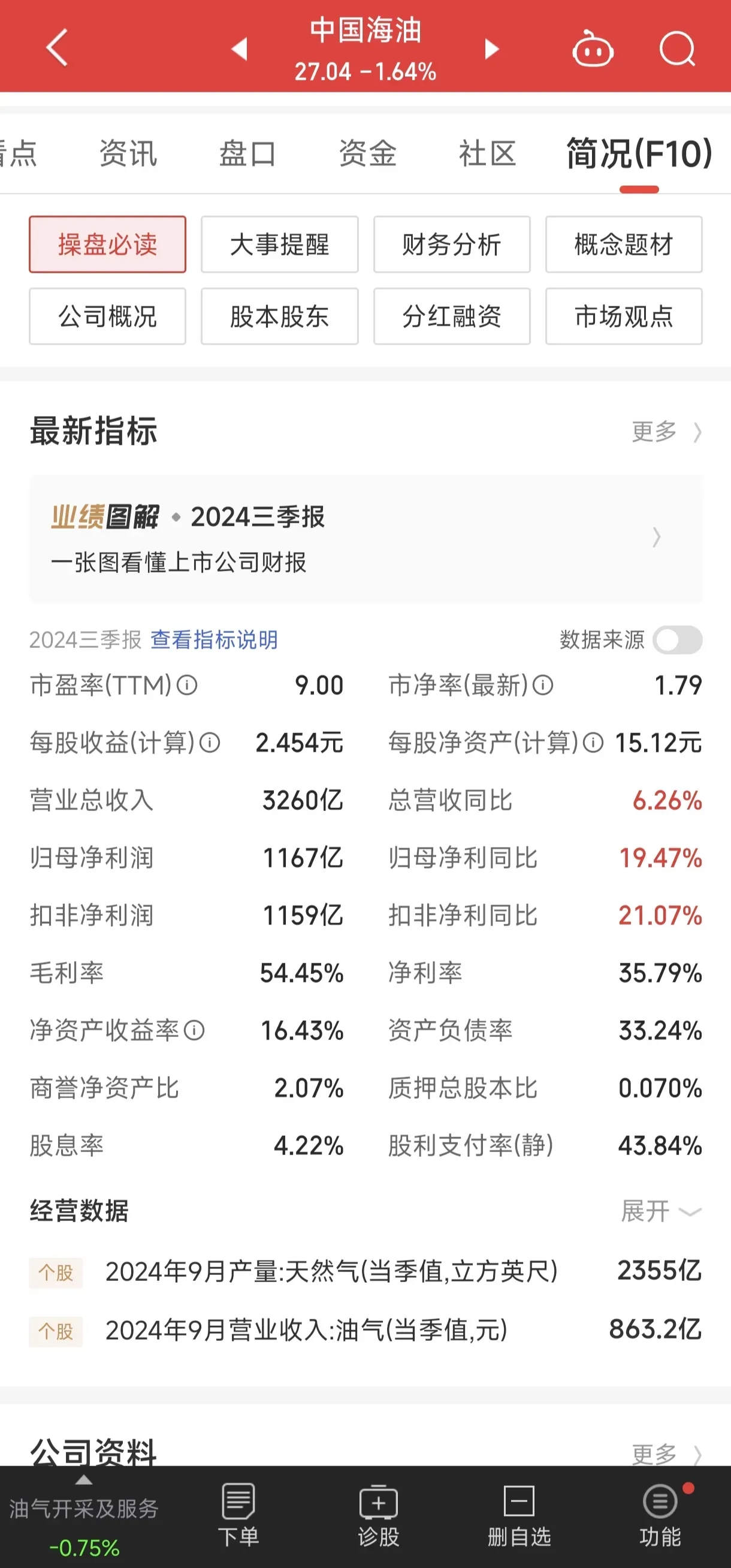 中国石化去年净利润503亿元 年度利润分派比例达75%