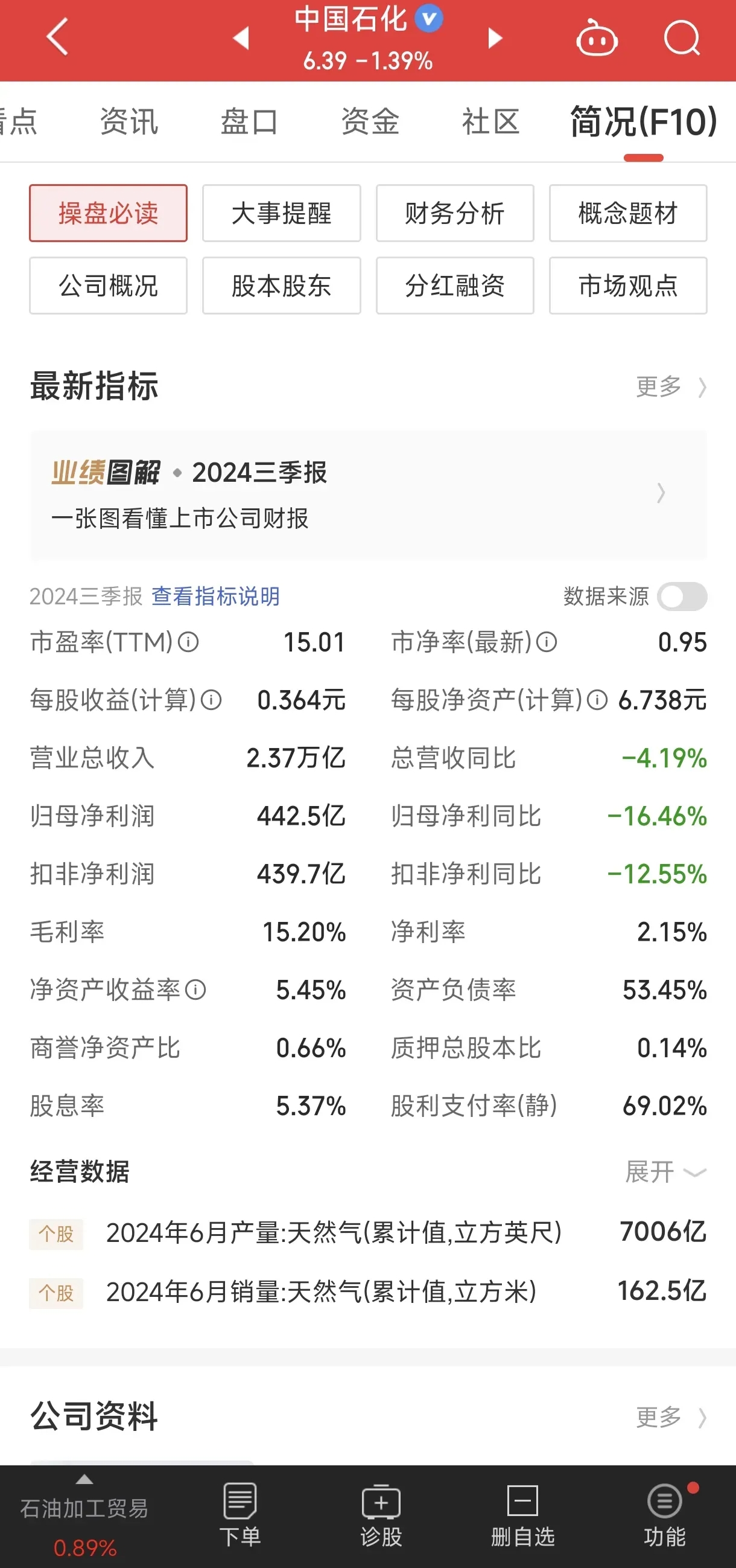 中国石化去年净利润503亿元 年度利润分派比例达75%