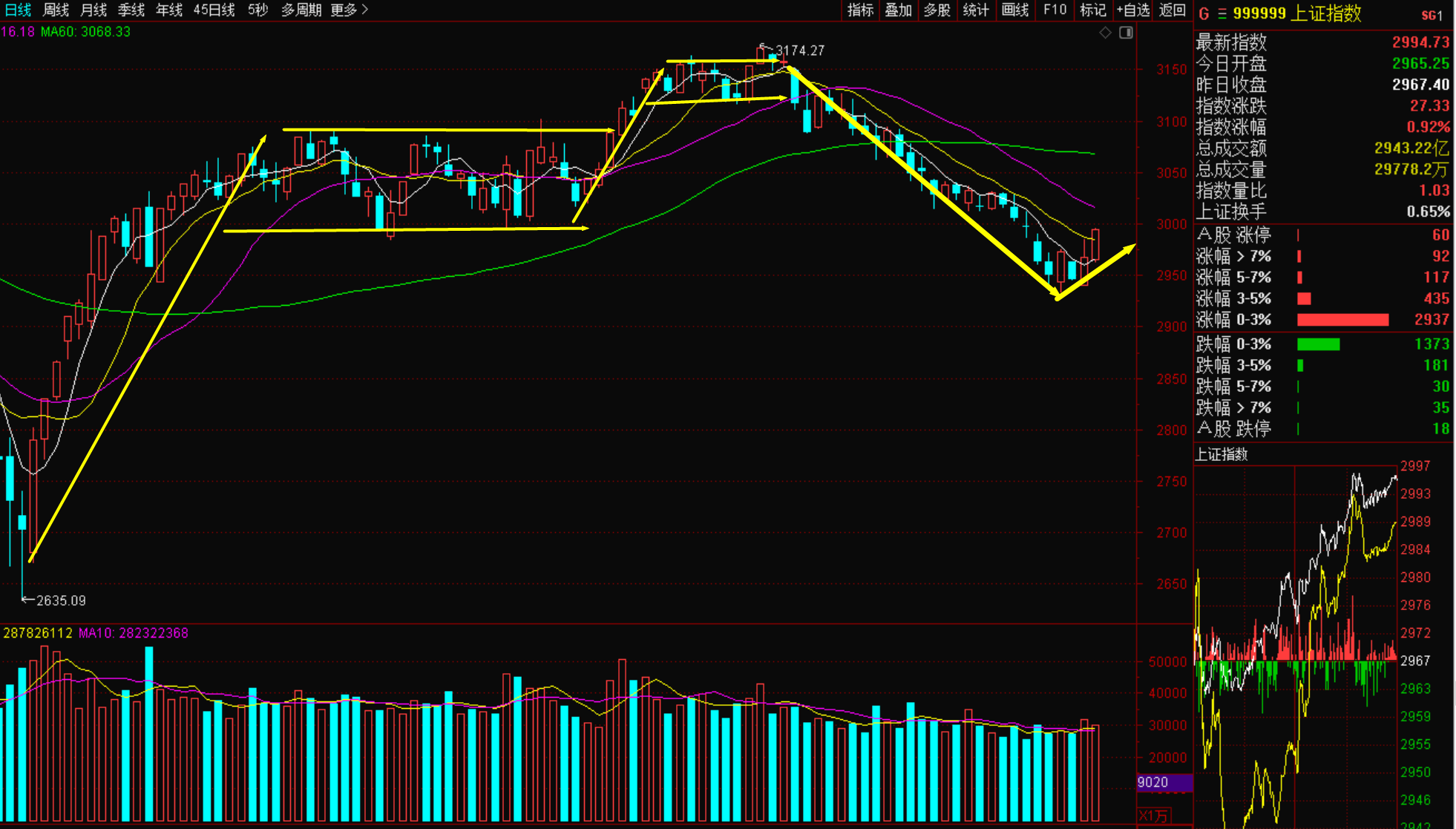 磷化工板块拉升 湖北宜化涨逾7%