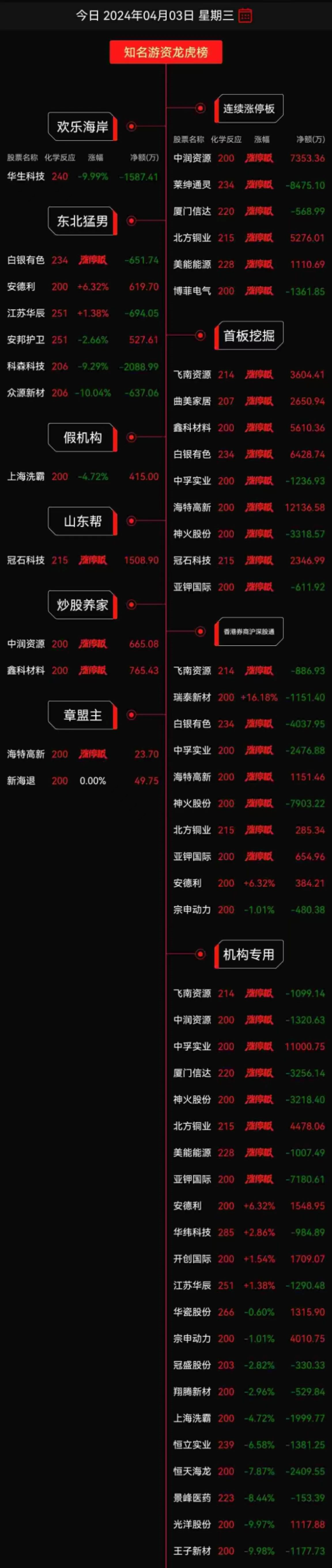 有色金属板块拉升 北方铜业涨停