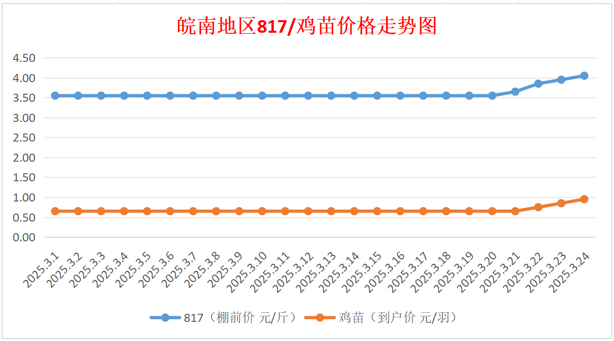 2025年3月24日最新苏州高线价格行情走势查询