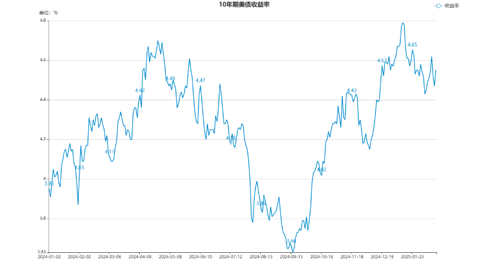关税担忧缓解 美债收益率大幅回升