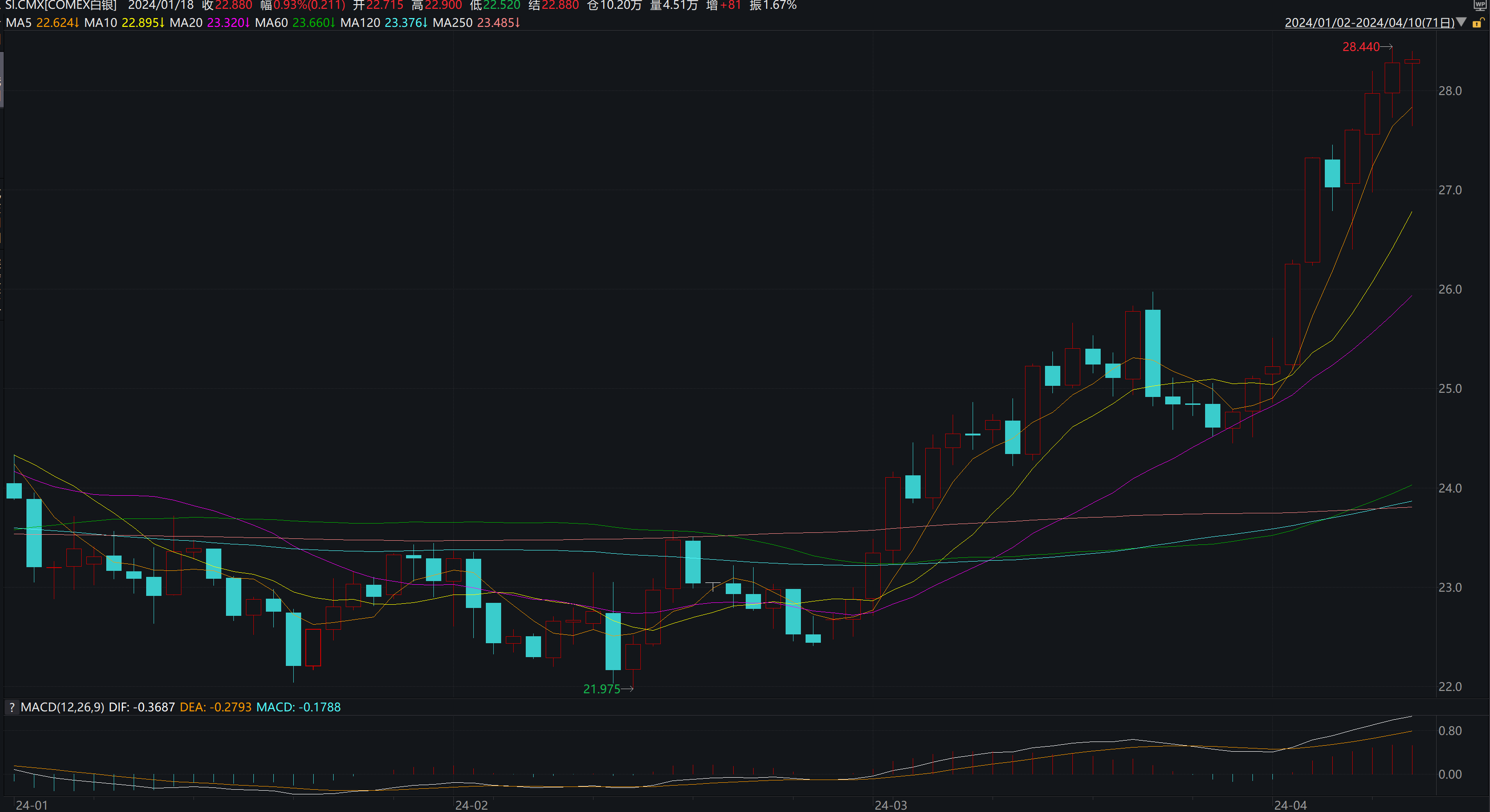 （2025年3月25日）今日白银期货和comex白银最新价格查询