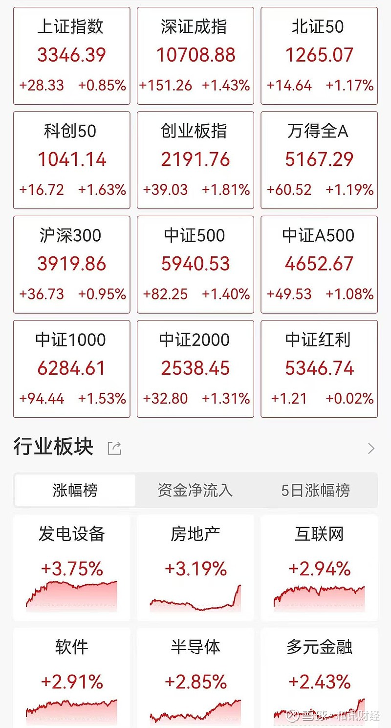 收评：沪指缩量微跌，资源股集体拉升，半导体等板块走低