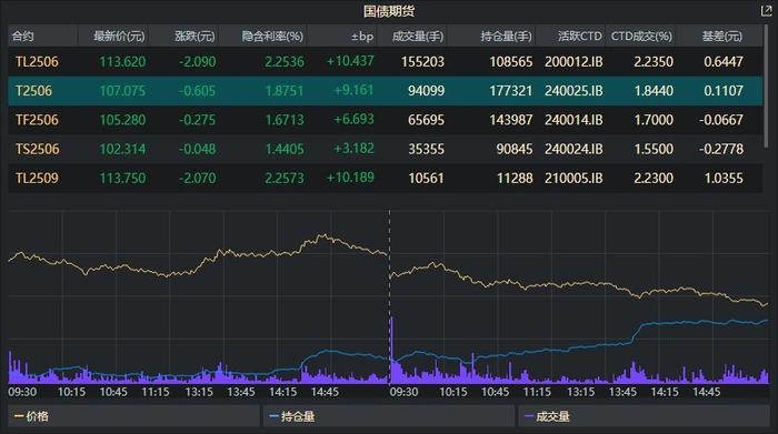 【财经分析】积极因素冒头 债市整体回温