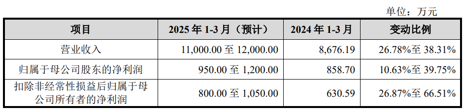 N胜科首日涨202.42% 成交6.94亿元