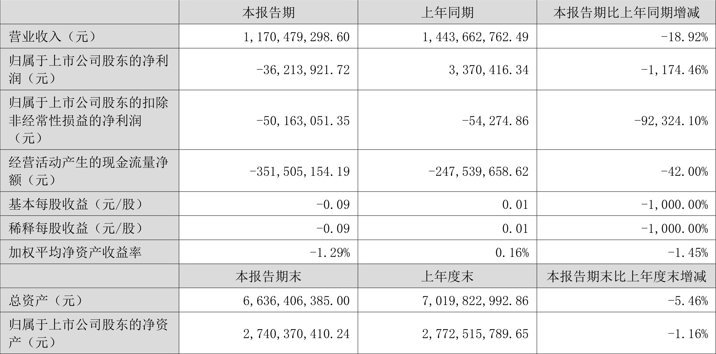 炬华科技最新股东户数环比下降7.31%