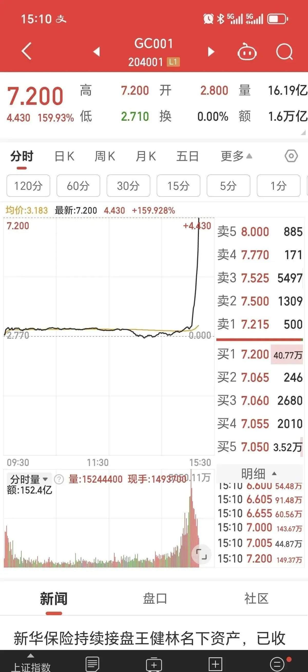 债市早参3月26日|央行首次详细披露逆回购投标量和中标量；MLF加权价格或向1.90%靠拢，机构指出有降息效果