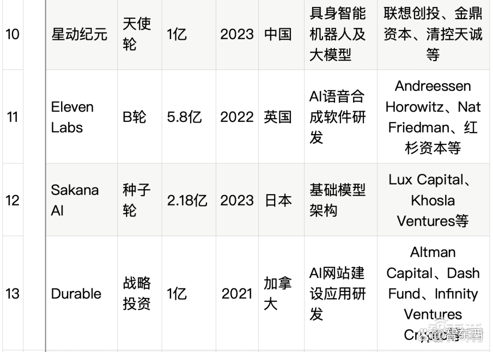 1.2亿美元！这家公司刷新具身智能行业天使轮融资纪录