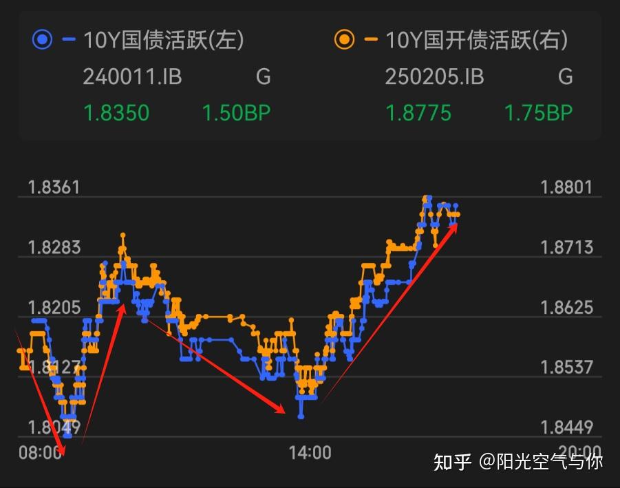 债市收盘|季末资金市场紧平衡，利率债中长端交易活跃，多数飘红