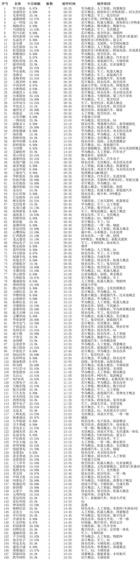 揭秘涨停 | 工业母机概念走高，热门股封单资金超3亿元