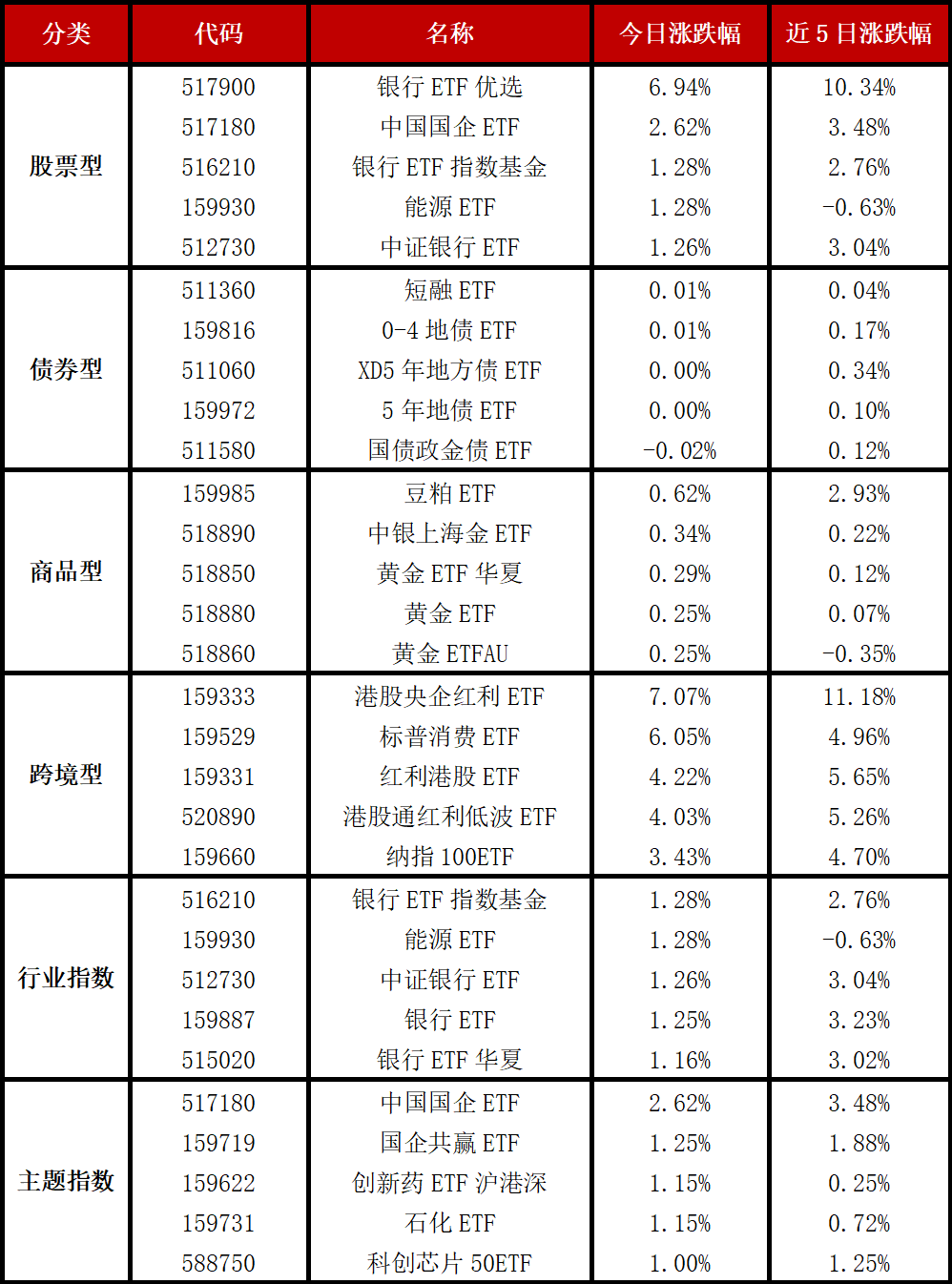 银行ETF基金(512700.SH)涨0.63%