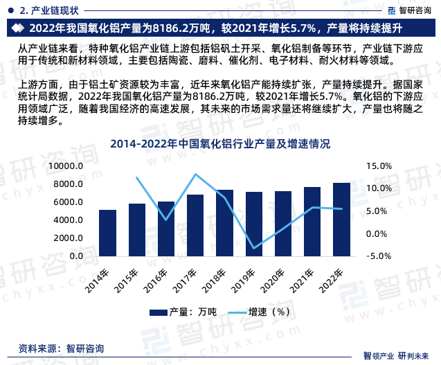 供应过剩将持续 氧化铝期现价格继续承压
