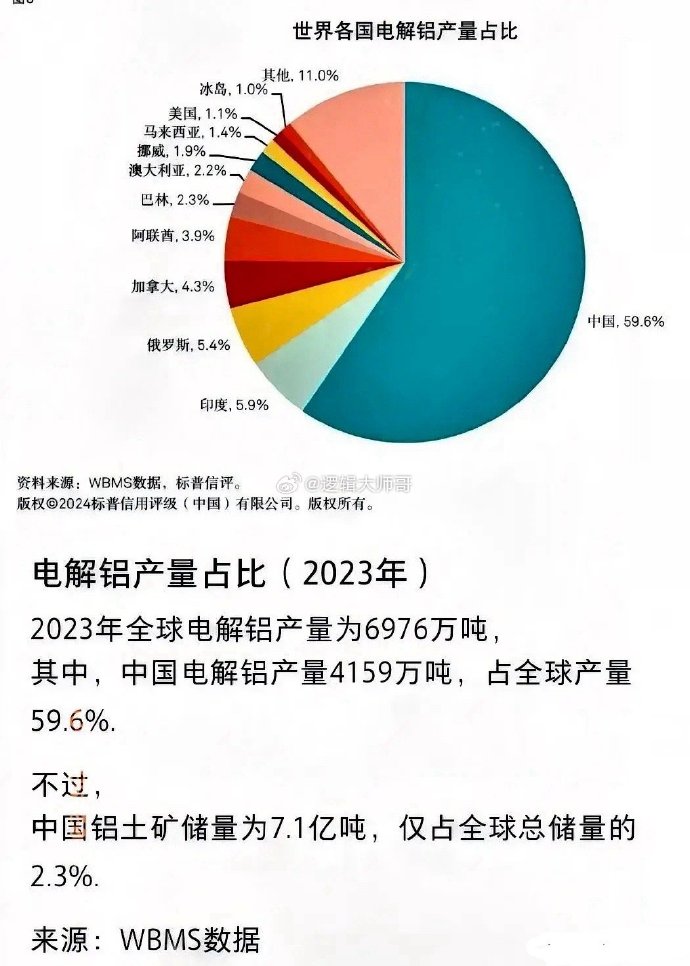供应过剩将持续 氧化铝期现价格继续承压