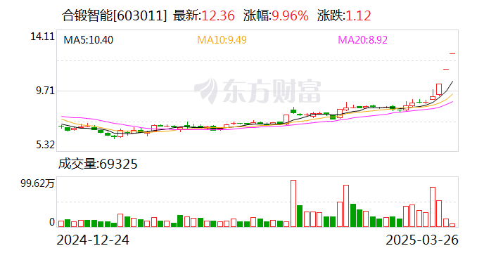 可控核聚变概念震荡走低 哈焊华通跌逾10%