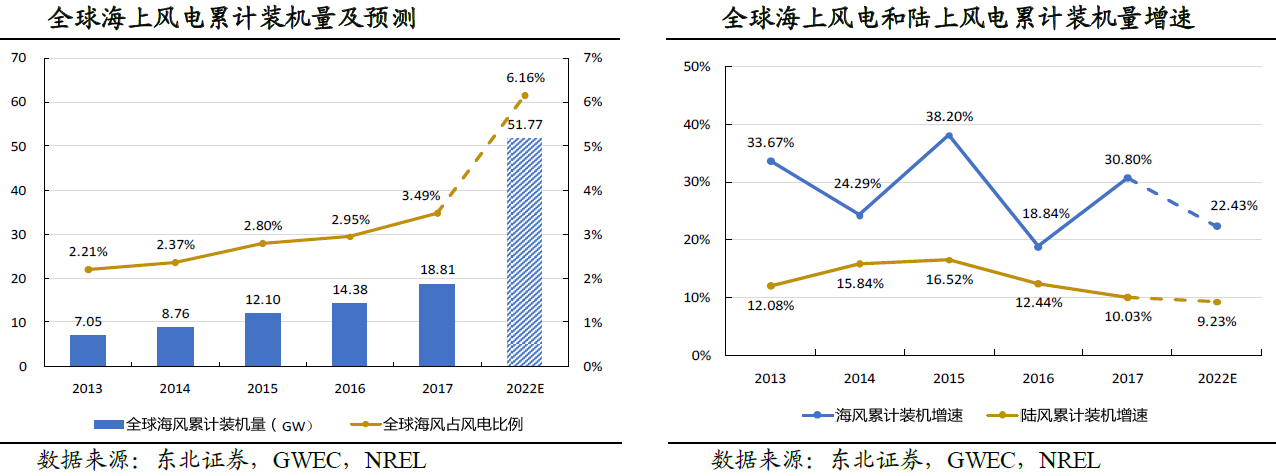 英国风电过剩致消费者成本激增至2.5亿英镑