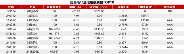 债市收盘|多空因素交织，国债收益率V型反转，30年国债收益率上行2.5BP
