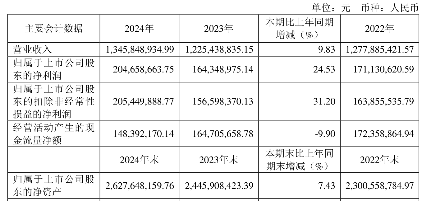 生益科技：2024年净利润同比增长49.37% 拟10派6元