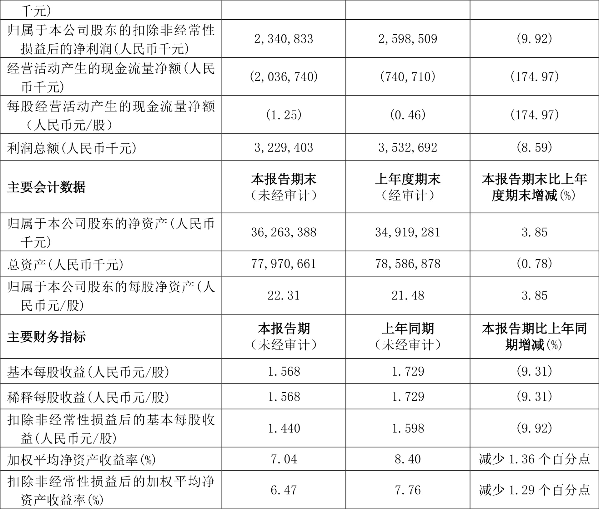 兖矿能源：2024年净利润同比下降28.39% 拟10派5.4元