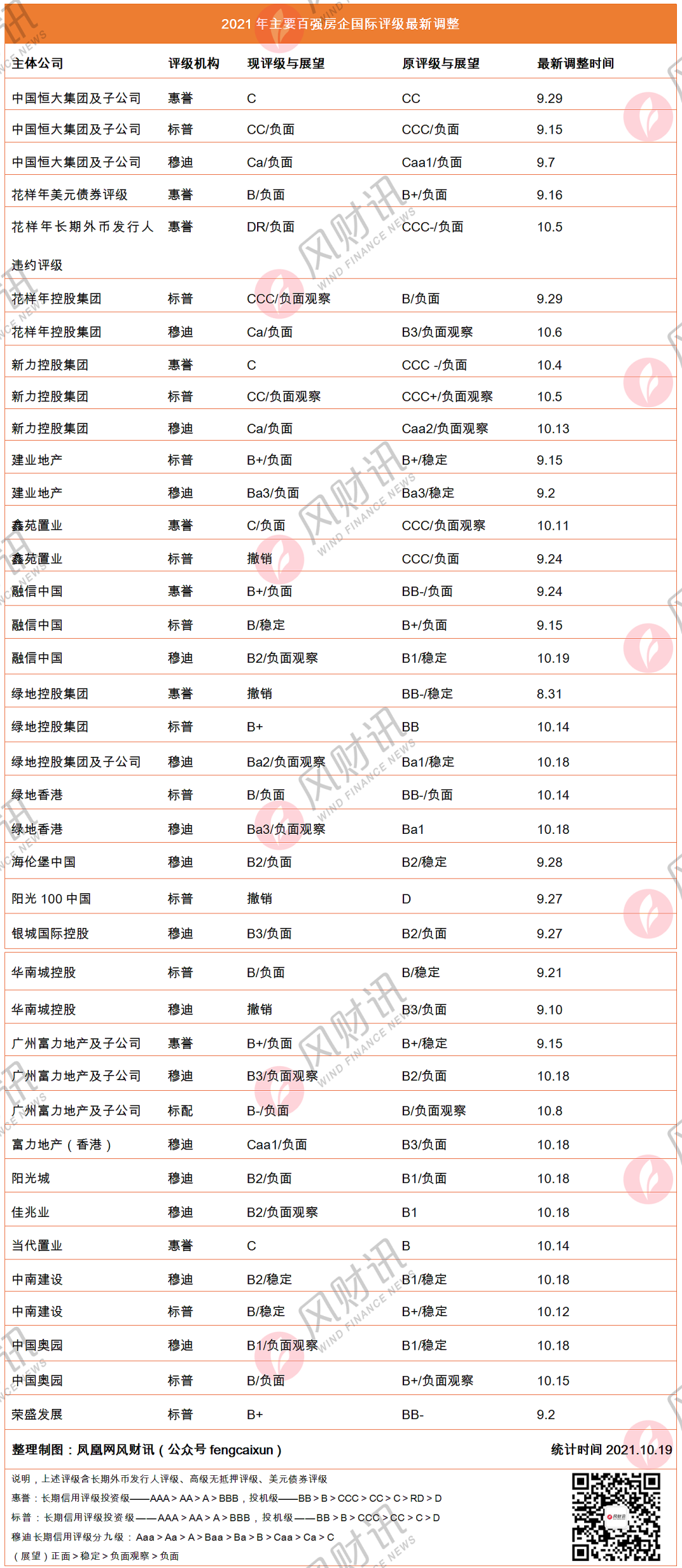 标普将沙特评级上调至A+
