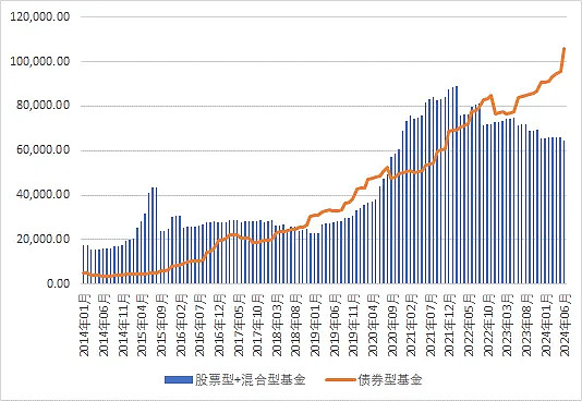 2月公募基金净值重回32万亿元大关，债券基金出现大幅净值下跌